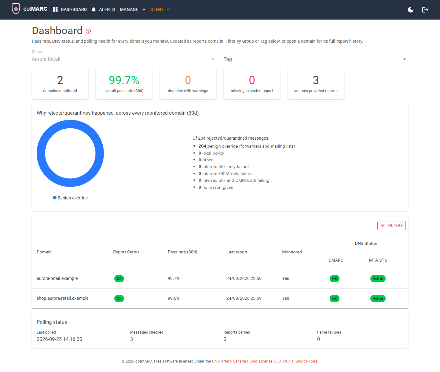dotMARC dashboard as seen by a Viewer scoped to a single Group, showing only that client's domains