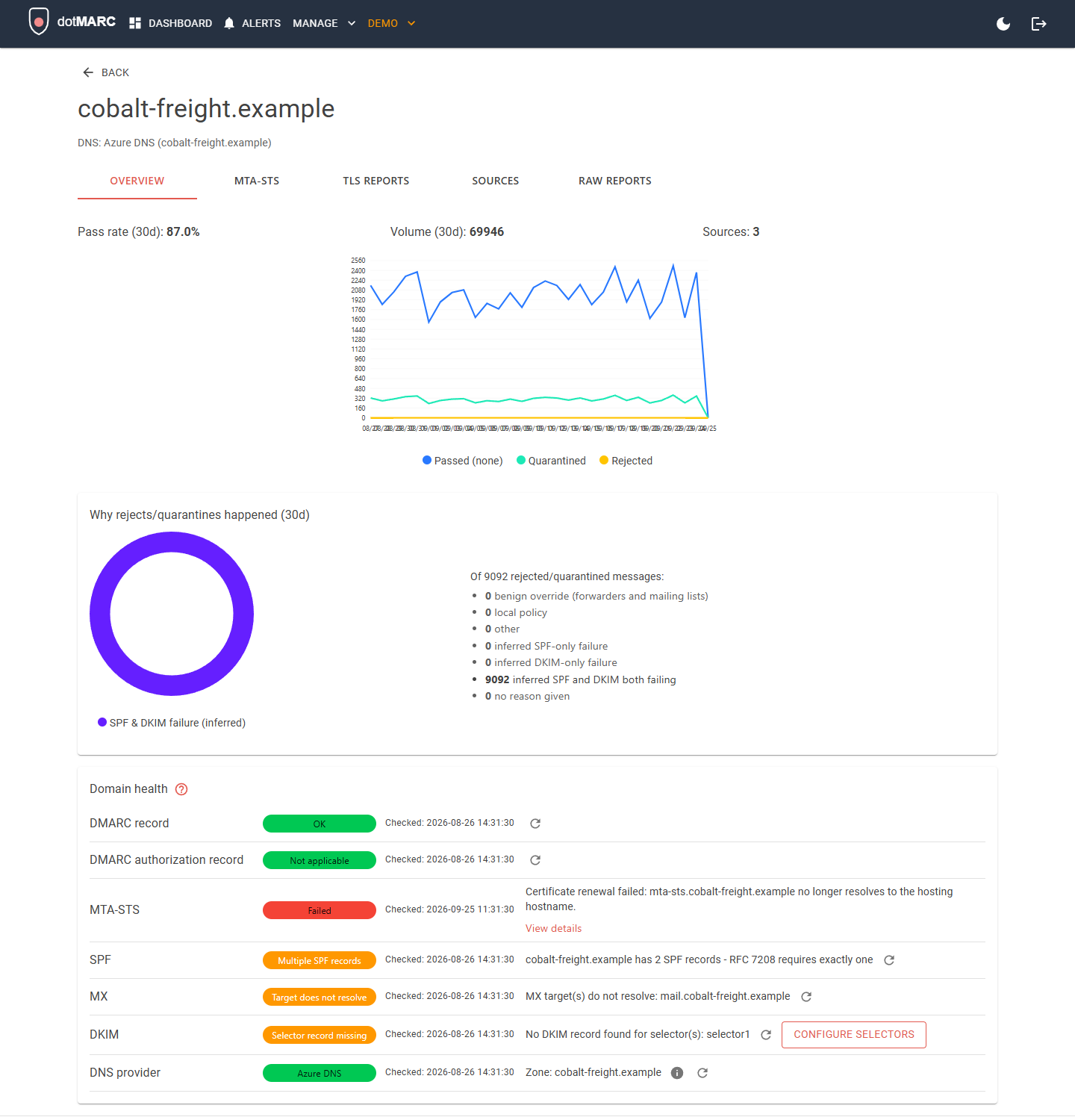 dotMARC domain detail page showing source IPs, SPF/DKIM results, and disposition